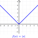 ¿Cómo determinar qué tipo de función representa una gráfica?